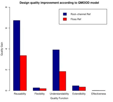Figure 4.10 The impact of the best refactoring solutions on QMOOD quality attributes.