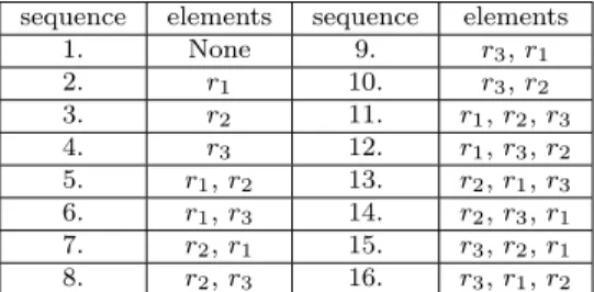 Table 5.2 Enumeration of possible refactoring sequences for the set of refactoring operations {r1, r2, r3}.