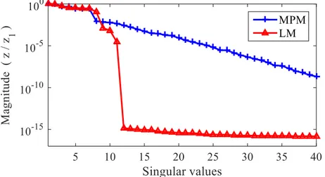 Figure 4.7. MPM- and LM-pencil singular values for the admittance matrix of the circuit of  Figure 4.6