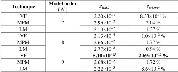 Table 4.5. Comparison of fitting techniques for the fitting of the admittance matrix of the circuit  of Figure 4.6