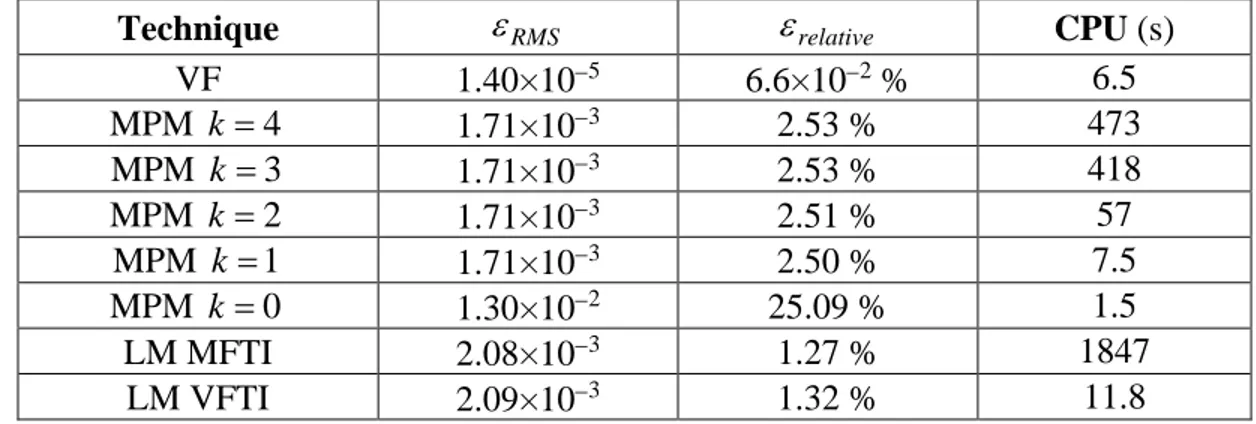 Table 4.8. Fitting errors and CPU times for the fitting of the cable system of Figure 4.16 with  fitting order  N = 50 , applying the VF, MPM and LM techniques