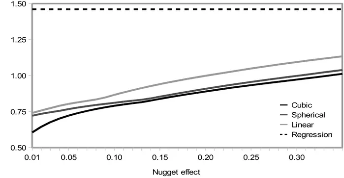 Figure 3: Mean absolute errors for cokriging as a function of the nugget parameter with different covariance models and for  regression