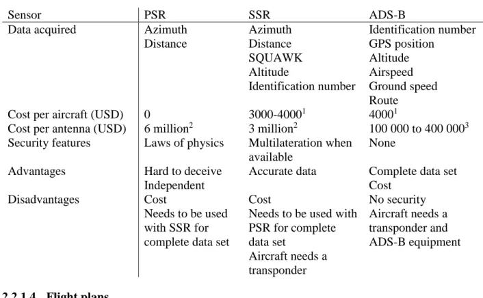 Table 2.1: Comparison of the main surveillance technologies 