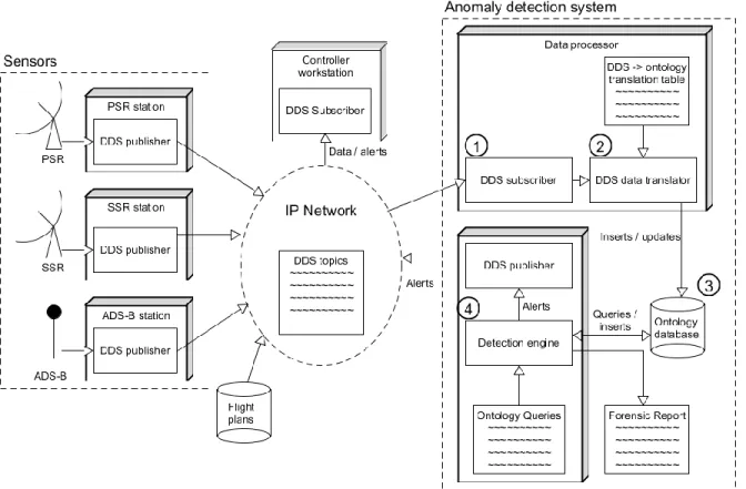 Figure 3.1 : Detection system architecture 