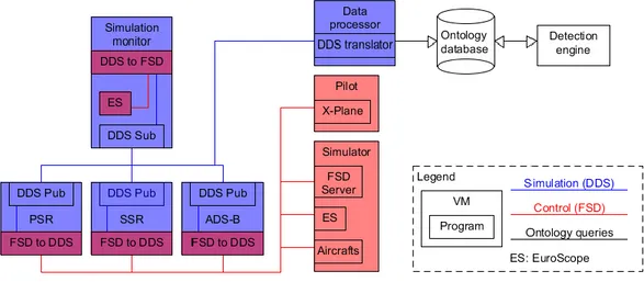 Figure 4.2 : Air traffic management system simulator architecture  4.6.1  Simulation network (DDS) 