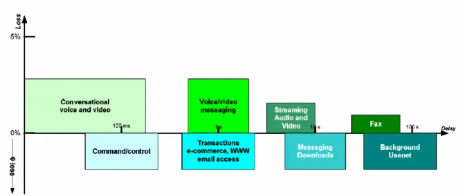 Figure 4 : ITU-T G.1010 - Besoins des applications en terme d'interactivité et de fiabilité 