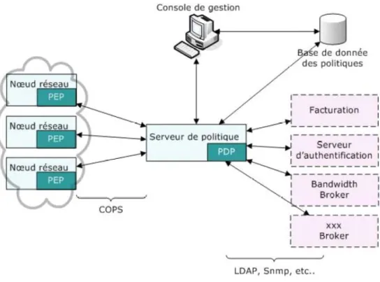Figure 5 : Architecture de contrôle de politique 