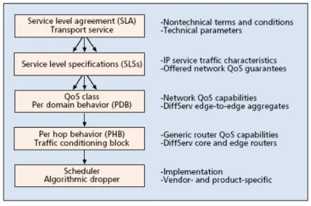 Figure 6 : Modèle hiérarchique de service différencié 