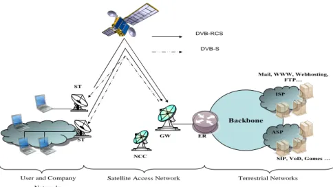 Figure 13 : infrastructure d'accès satellite bidirectionnel basique 