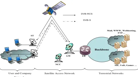 Figure 13 : infrastructure d'accès satellite bidirectionnel basique 