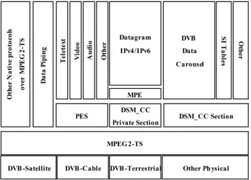 Figure 18 : Pile protocolaire DVB 