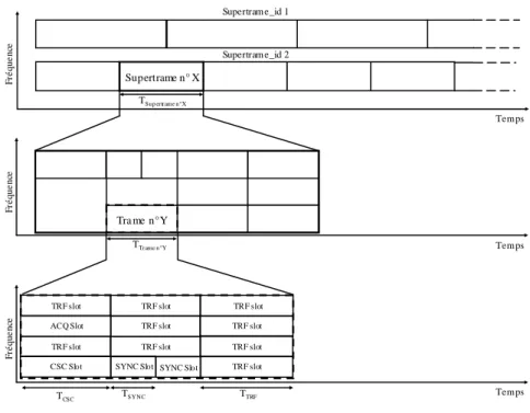 Figure 21 : Composition d'une supertrame DVB-RCS 