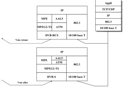 Figure 22 : Architecture protocolaire DVB-S/RCS dans le plan de donnée 