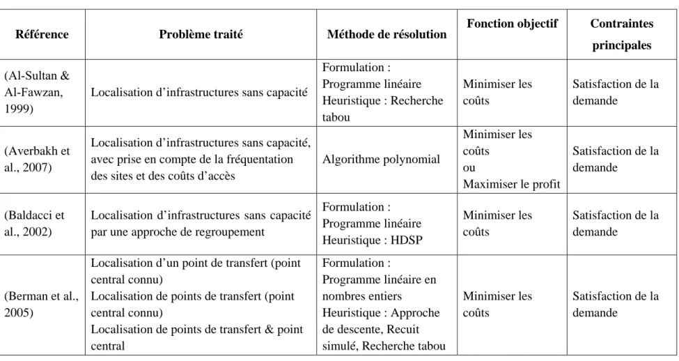 Tableau 2.1 : Récapitulatif des travaux de recherche relatifs aux problèmes de localisation généraux 