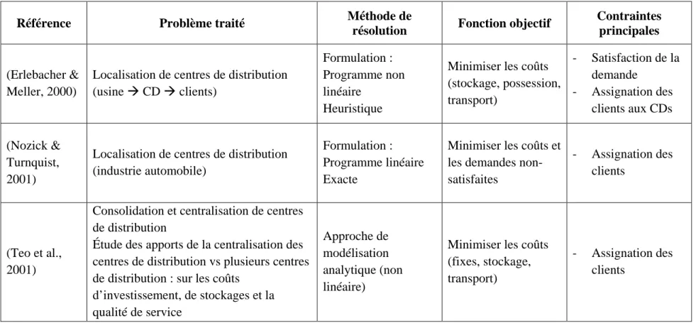 Tableau 2.3 : Récapitulatif des travaux de recherche relatifs aux problèmes de localisation de centres de distribution 