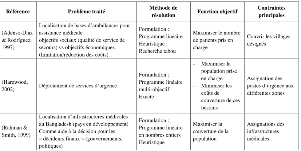 Tableau 2.4 : Récapitulatif des travaux de recherche relatifs aux problèmes de localisation d’infrastructures médicales 