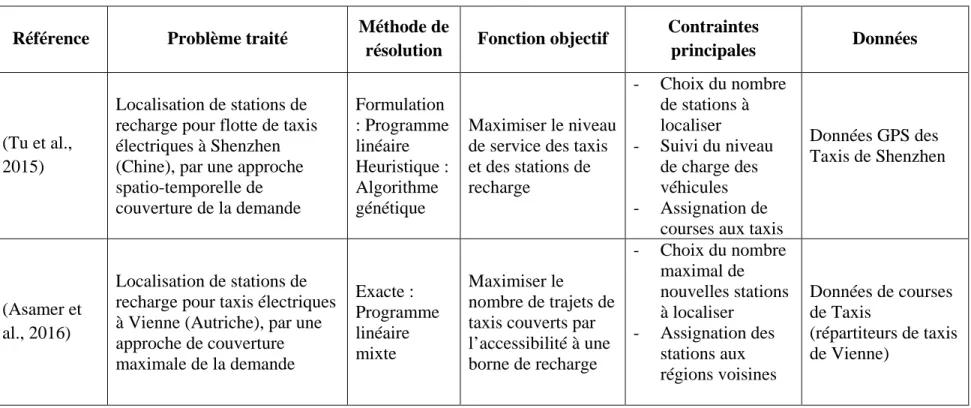 Tableau 2.7 : Récapitulatif des travaux de recherche relatifs aux problèmes de localisation de stations de recharge pour taxis  électriques 