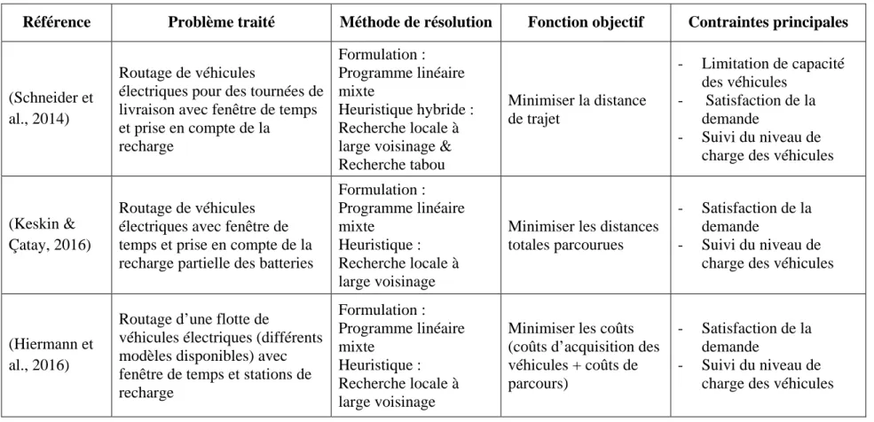 Tableau 2.8 : Récapitulatif des travaux de recherche relatifs aux problèmes de routage de véhicules électriques (1) 