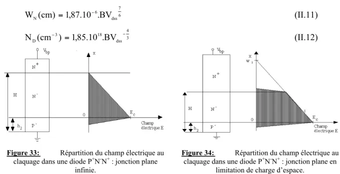 Figure 33:   Répartition du champ électrique au claquage dans une diode P + N - N +  : jonction plane