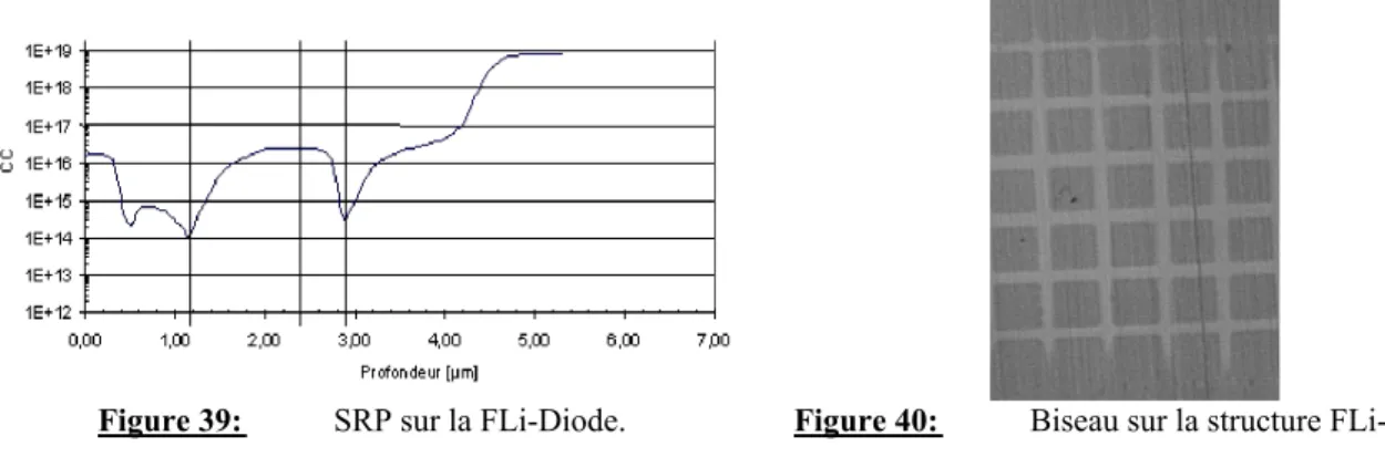 Figure 39:   SRP sur la FLi-Diode. Figure 40:   Biseau sur la structure FLi-Diode.