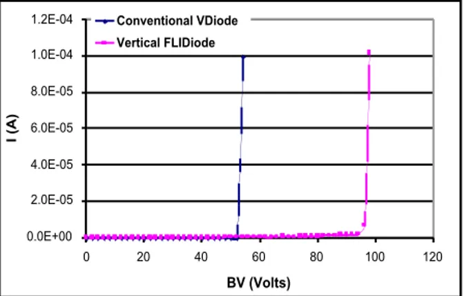 Fig. 9: BVdss measurements of the conventional Diode and the Vertical FLIDiode.
