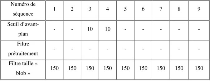 Tableau 3.3 Paramètres de l’algorithme de soustraction d’arrière-plan  utilisés pour les différents tests avec la caméra couleur 