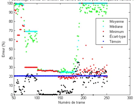 Figure 3.9 Graphique des performances en pourcentage d’erreur de la  méthode de base sur la séquence vidéo numéro 1 