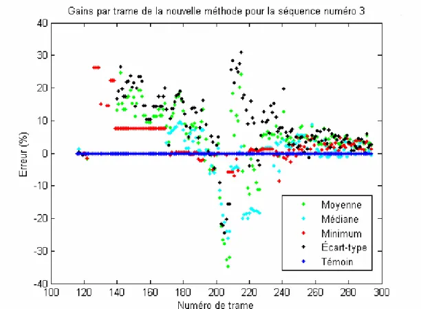 Figure 3.6 Exemple de graphique de gains de la nouvelle méthode de  recalage 