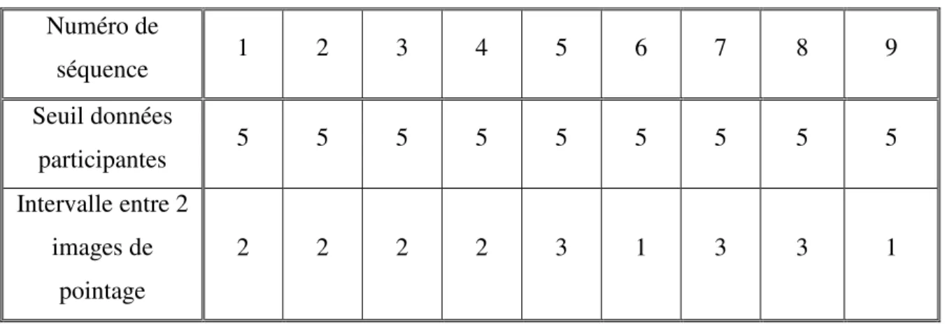 Tableau 3.1 Paramètres généraux utilisés pour les différents tests  Numéro de  séquence  1  2  3  4  5  6  7  8  9  Seuil données  participantes  5  5  5  5  5  5  5  5  5  Intervalle entre 2  images de  pointage  2  2  2  2  3  1  3  3  1 