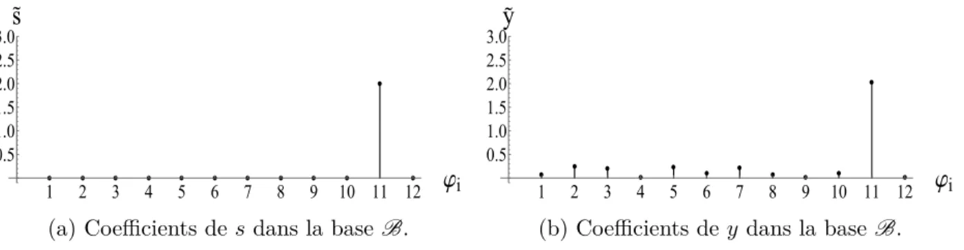 Figure 3.5 Coefficients de s et y dans la base B, exemple 1.