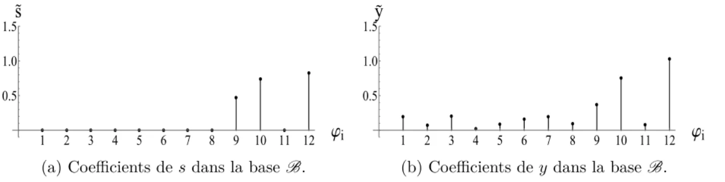 Figure 3.7 Coefficients de s et y dans la base B, exemple 2.