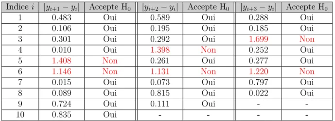 Tableau 3.7 Tests d’orthogonalité avec v 1 , v 2 et v 3 , deuxième réalisation. Indice i |y i+1 − y i | Accepte H 0 |y i+2 − y i | Accepte H 0 |y i+3 − y i | Accepte H 0