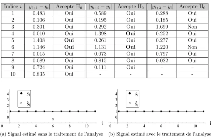 Tableau 3.8 Modification des résultats de l’analyse statistique préliminaire. Indice i |y i+1 − y i | Accepte H 0 |y i+2 − y i | Accepte H 0 |y i+3 − y i | Accepte H 0