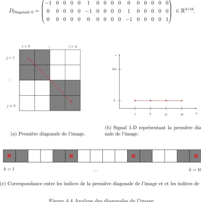 Figure 4.4 Analyse des diagonales de l’image.
