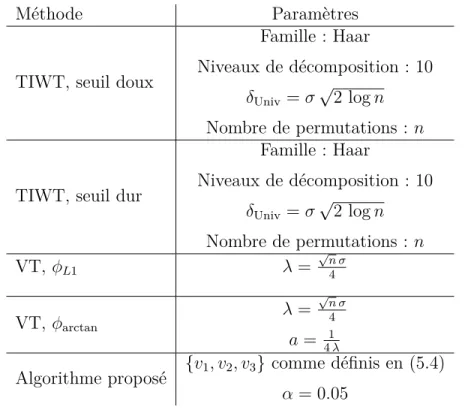 Tableau 5.1 Paramètres utilisés dans les algorithmes testés pour des signaux constants par morceaux.
