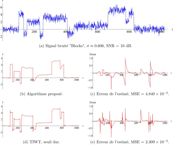 Figure 5.3 Comparaison des algorithmes sur le signal "Blocks" pour un bruit ajouté de variance plus grande.
