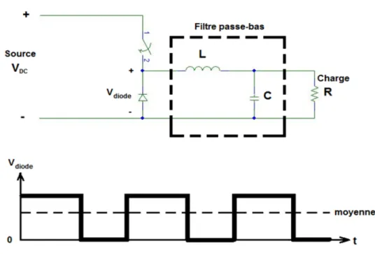 Figure 2.6 Circuit d’un convertisseur hacheur abaisseur (buck converter)