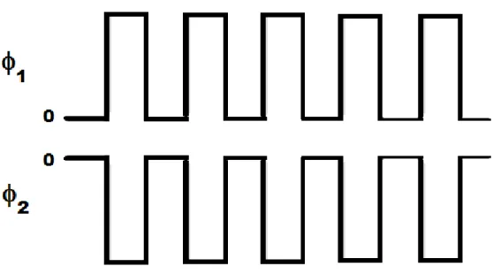 Figure 2.8 Allure des signaux d’horloge 1 et 2