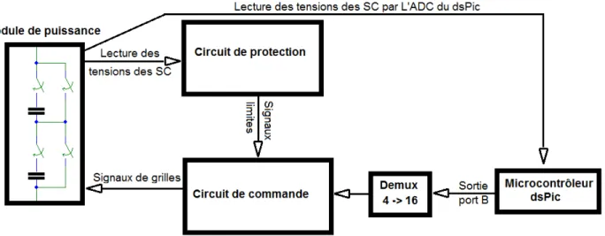 Figure 3.3 Diagramme de fonctionnement du dispositif