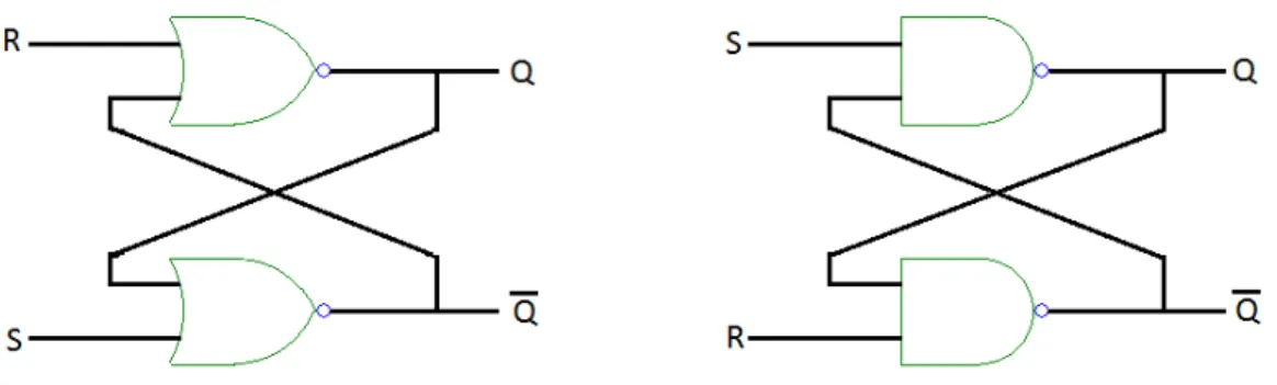 Figure 3.7 Verrous logiques form´es de portes NOR ou NAND