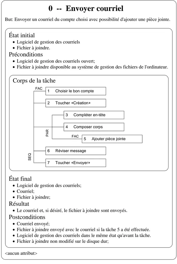 Figure 1-8  Représentation possible de la tâche «Envoyer courriel» du précédent exemple