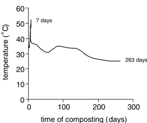 Fig. 1. Temperature change during composting of lagooning sludge.