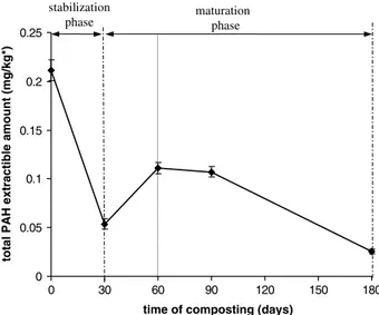 Fig. 3. Change of total extractible content of 16 polycyclic aromatic hydrocarbons (PAHs) during composting of lagooning sludge.