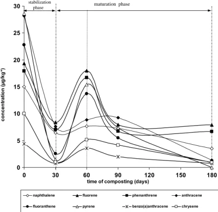 Fig. 4. Individual amount change of polycyclic aromatic hydrocarbons (PAHs) with N 6 4 during composting of lagooning sludge.