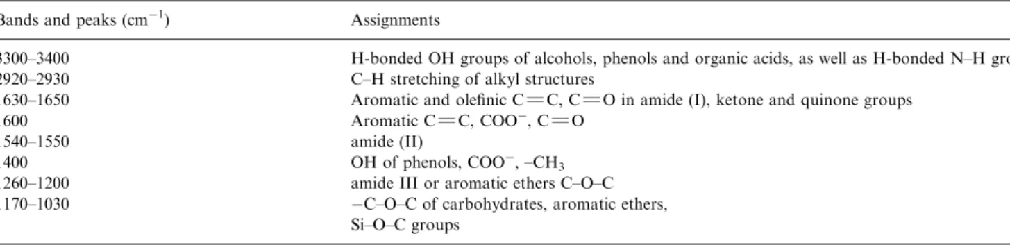 Table 3 ) on the basis of spectra, in the studies of Preston and Schnitzer (1984) , Inbar et al