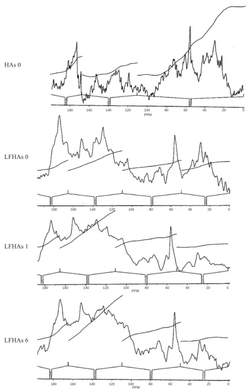 Fig. 2. 13 C-NMR spectra of the unpuriﬁed HAs extracted fromthe raw sewage sludge (HAs 0) and of lipid-free HAs extracted fromcomposted