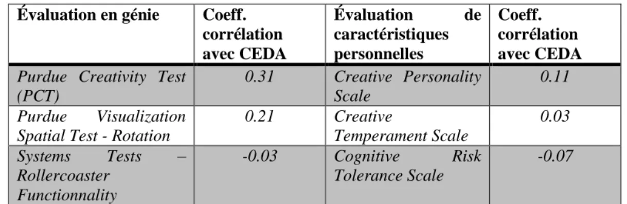 Tableau 2-6 – Tests de créativité liés à la création du CEDA et leurs corrélations 