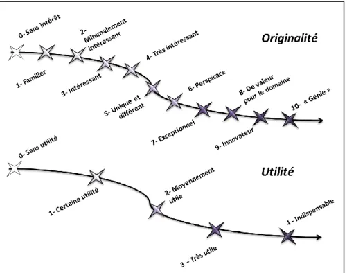 Figure 2-11 – Niveaux des échelles de Likert proposés par Charyton pour les critères Originalité  et Utilité 