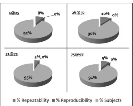 Figure 3-9 – Percentages of evaluation variability for Usefulness (4 samples :  92%)  In  short,  we  calculated  the  standard  deviation  (SD),  the  variance  and  their  percentages