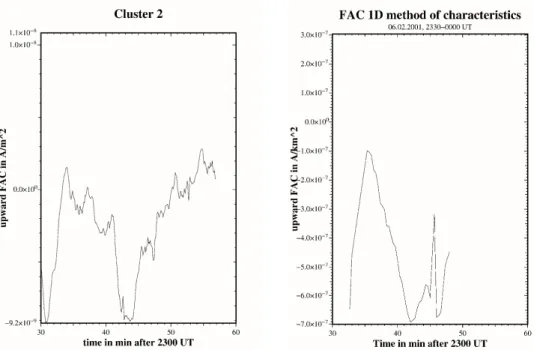 Fig. 8. Comparison of the FAC as calculated from Cluster spacecraft 2 (left panel), and the results of the 1-D method of characteristics along